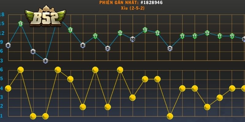 Phân tích theo chu kỳ ngắn