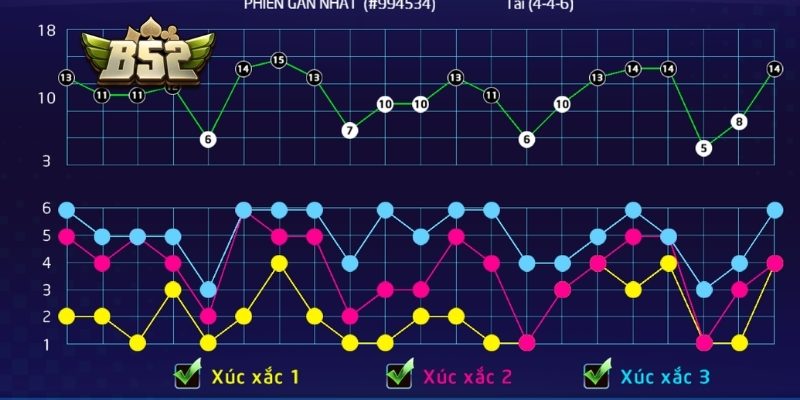 Cầu biến động mạnh trong Tài Xỉu Momo B52